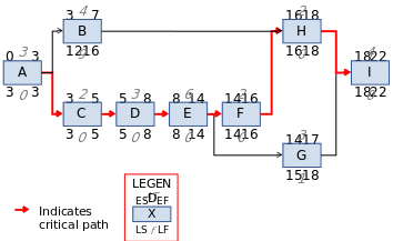 Network is subjected through a critical backward and forward pass