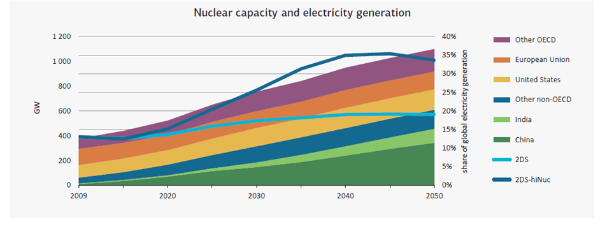  Projected nuclear energy capacity (Technology Roadmap 2010)