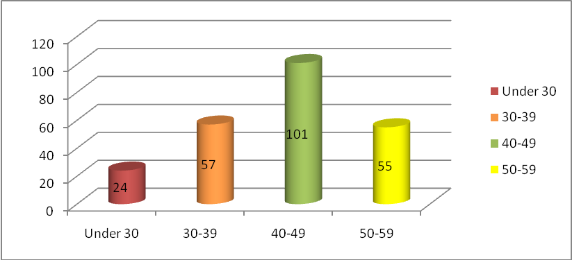 Age distribution of respondents