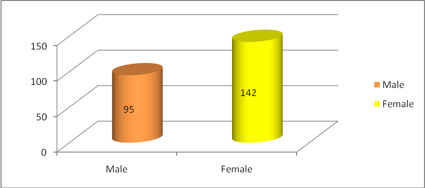 Gender distribution