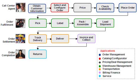 Below is an example of order handling