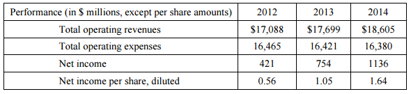 Financial performance of Southwest Airlines