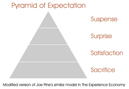 Pyramid of Expectation