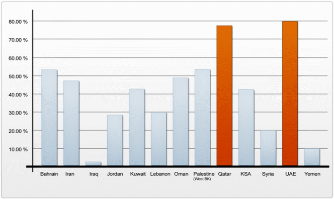 The penetration of the Internet in different countries (Alkhouri, 2012).