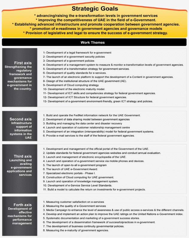 UAE e-government strategic initiatives