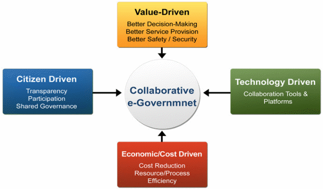 Collaborative e-Government