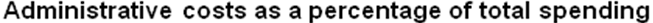 Administrative costs as a percentage of total spending