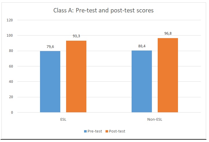 Comparison of pre-test and post-test scores of class A students.