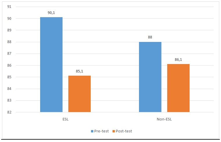 Comparison of pre-test and post-test scores of class R students.