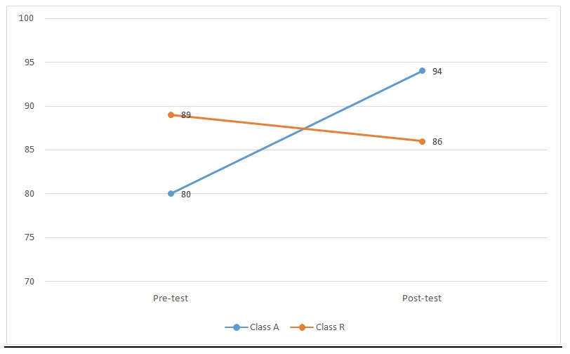 Change in pre-test and post-test scores of experimental and control groups.