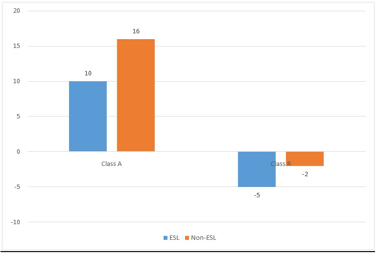 Average score growth of experimental and control groups.