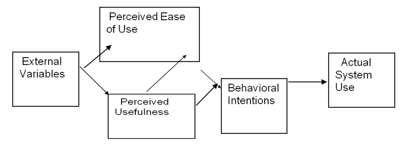 The two aspects have a direct impact on the citizens’ behavioral intentions regarding ICT