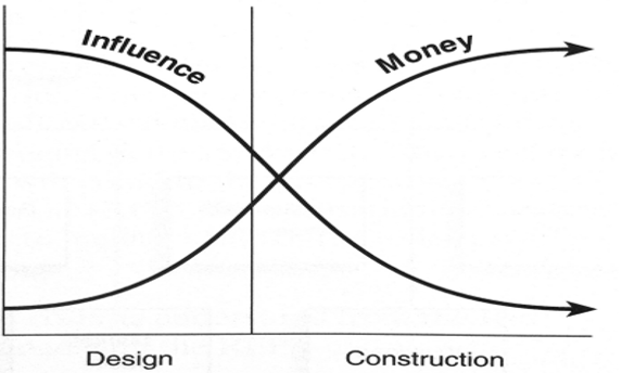 The Relationship between money and managers’ influence on a project.