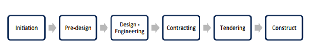 Project phases in Waterfall project model.