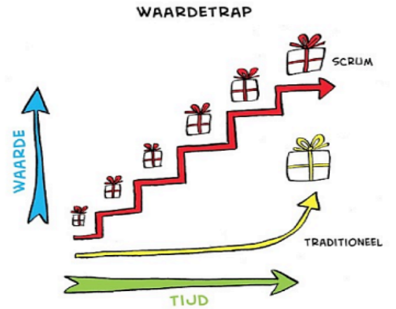 Scrum vs. Traditional methodologies.