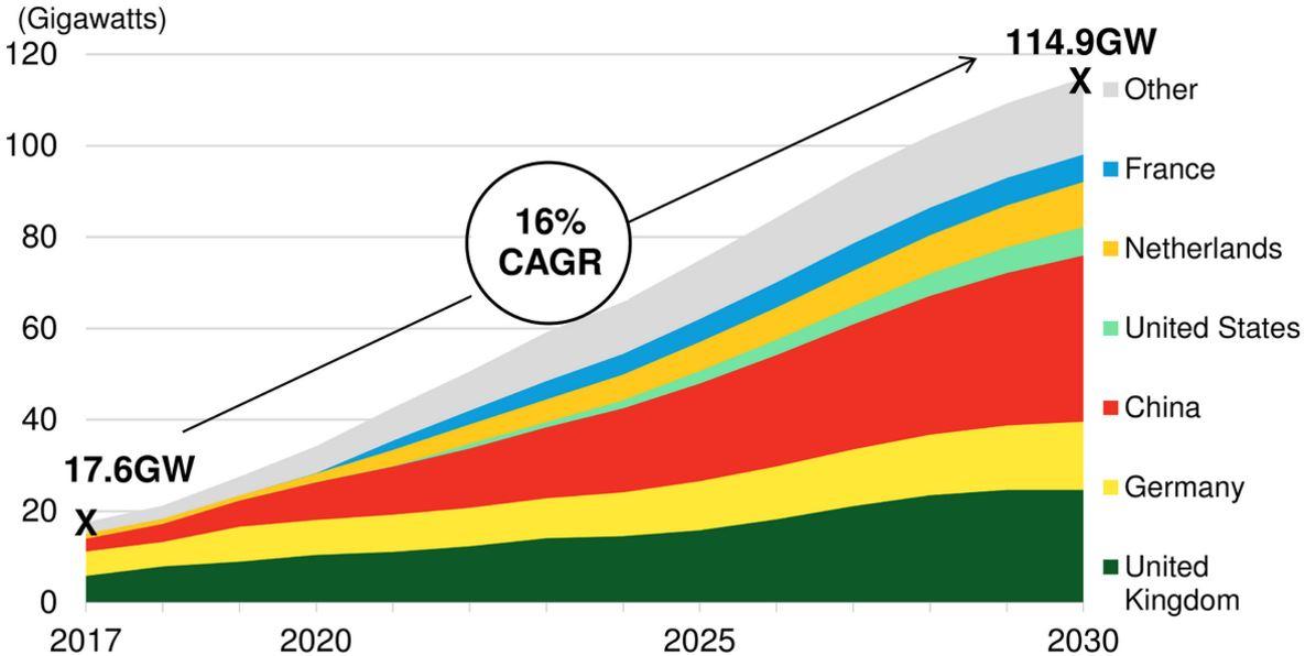 Global offshore wind projects