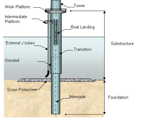 Monopole foundation