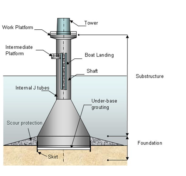 Gravity-based foundation