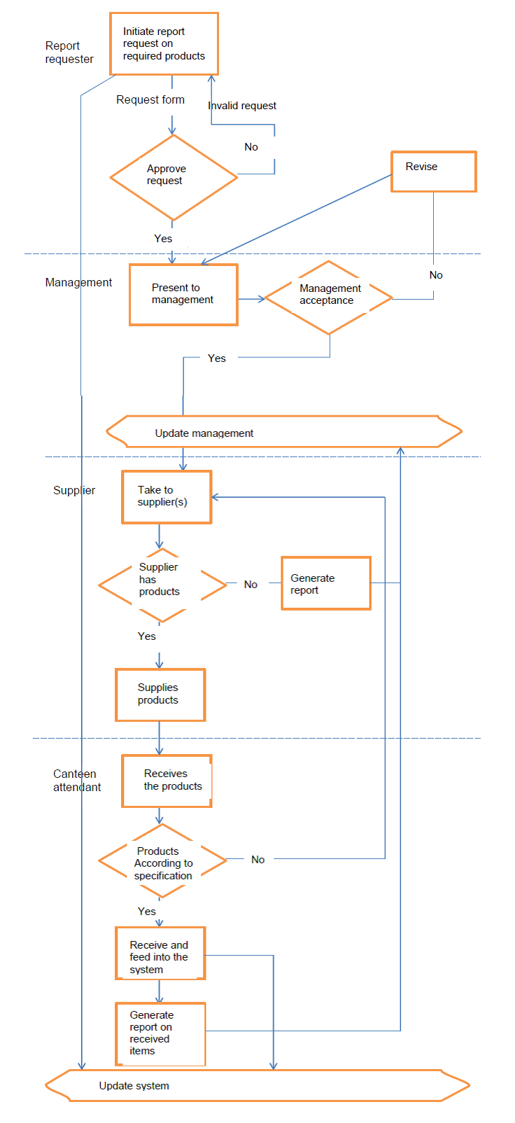 Entity relationship diagram