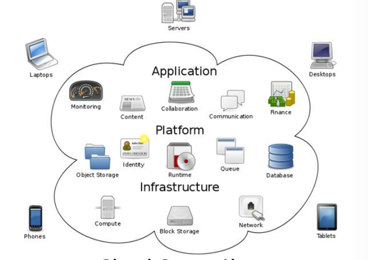 Techno Solutions’ possible cloud computing architecture