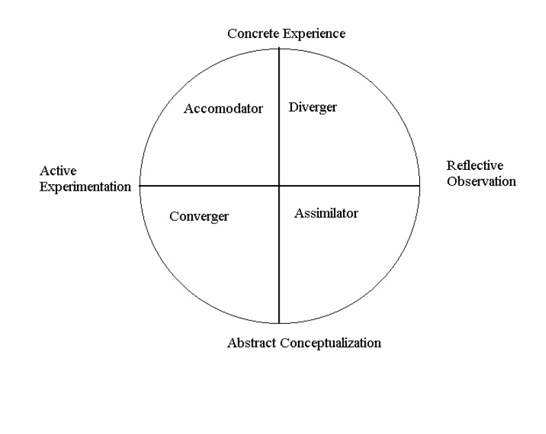 Kolb’s learning style inventory