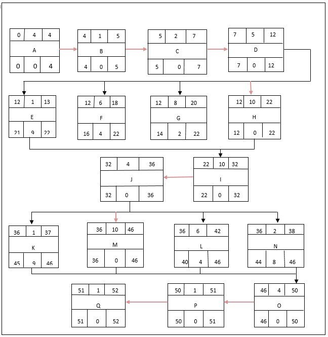 A Network analysis diagram for Mosswood Ltd