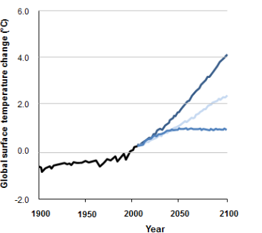 Global Temperature Trends, 1900-2100.