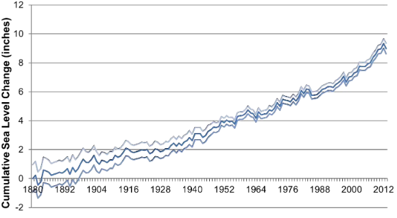 Sea Level Rise, 1880-2012.