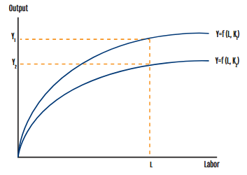  Global Production Function.