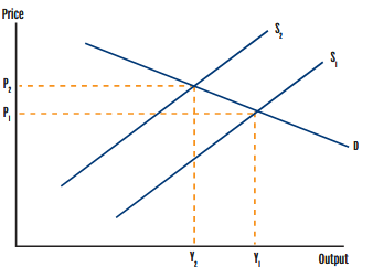 Demand and Supply Effects.