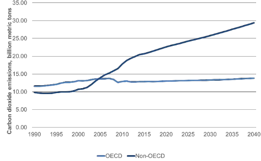 Energy-related CO2 Emission Projections.