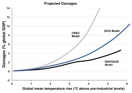 Projected Damages from Rising Temperatures.