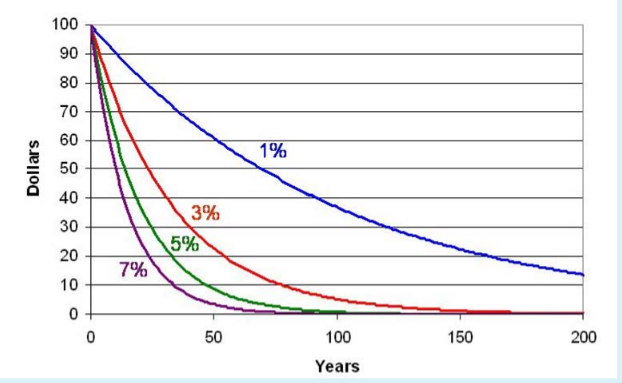 Effect of Different Discount Rates.