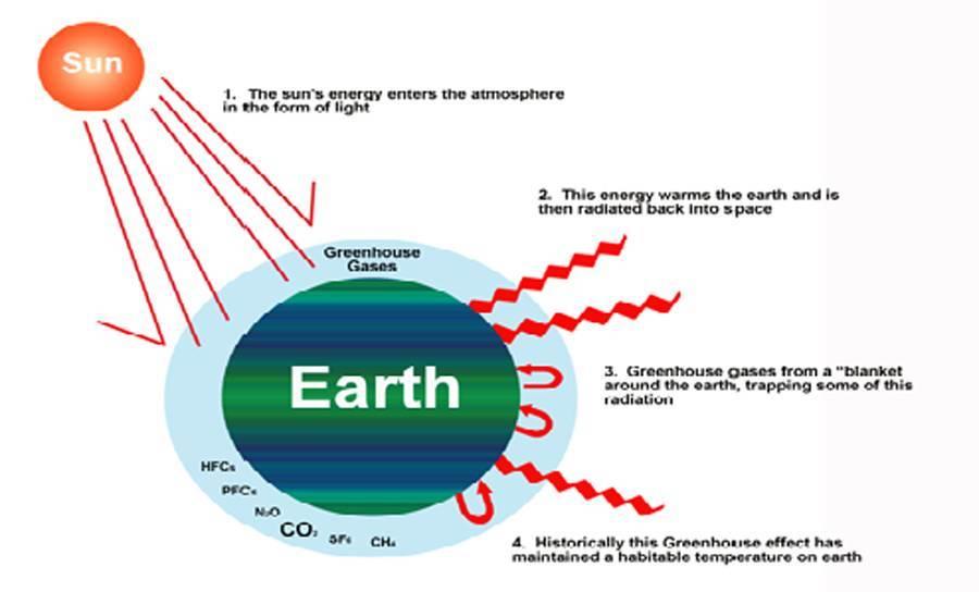 The blanketing effects of the greenhouse gases.