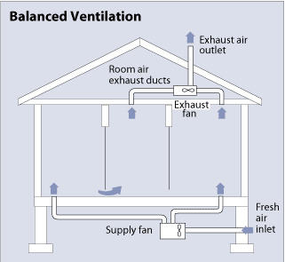 Ventilation system.