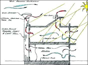 Natural ventilation.