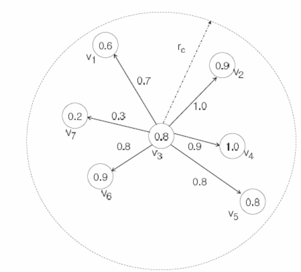 Weighted diagram of WSN nodes. 