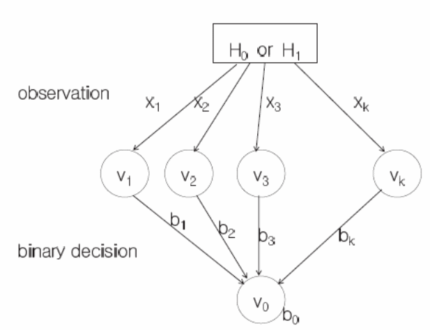 Binary detection of malicious nodes.