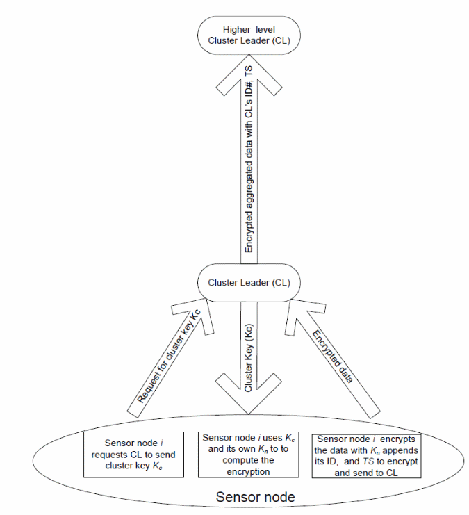 Communication mechanism between the nodes in a WSN.