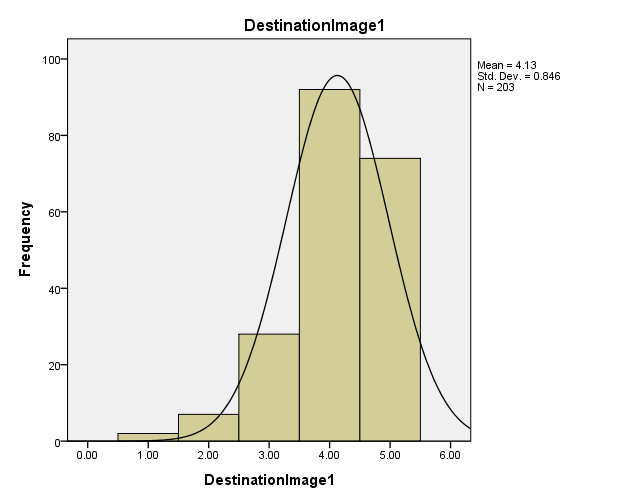 histogram of destination