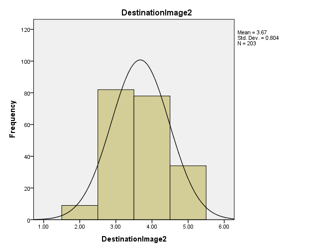 histogram of destination