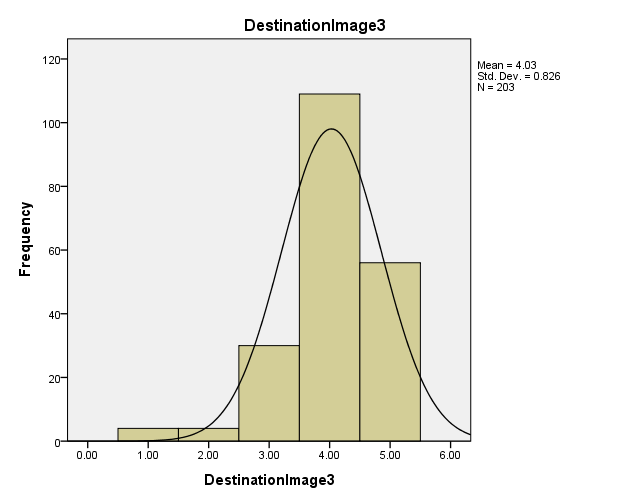 histogram of destination