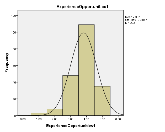 histogram of experience opportunities