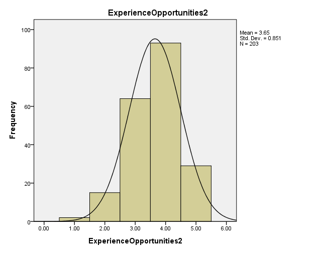 histogram of experience opportunities