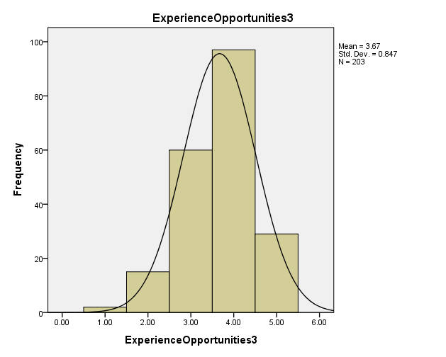 histogram of experience opportunities