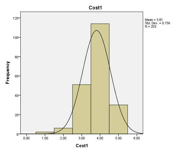 histogram of cost statement