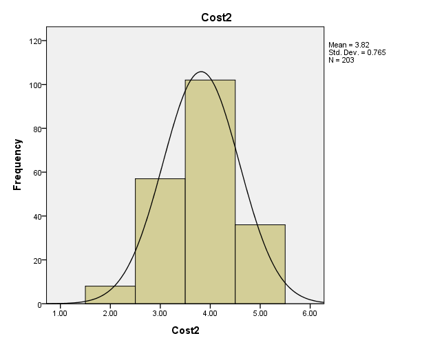 histogram of cost statement