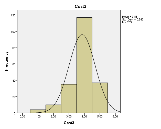 histogram of cost statement