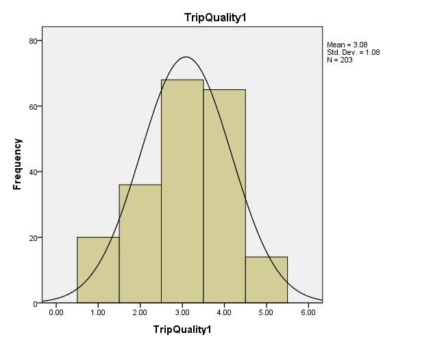 histogram of trip quality statement