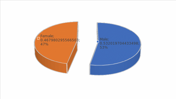 Gender distribution.